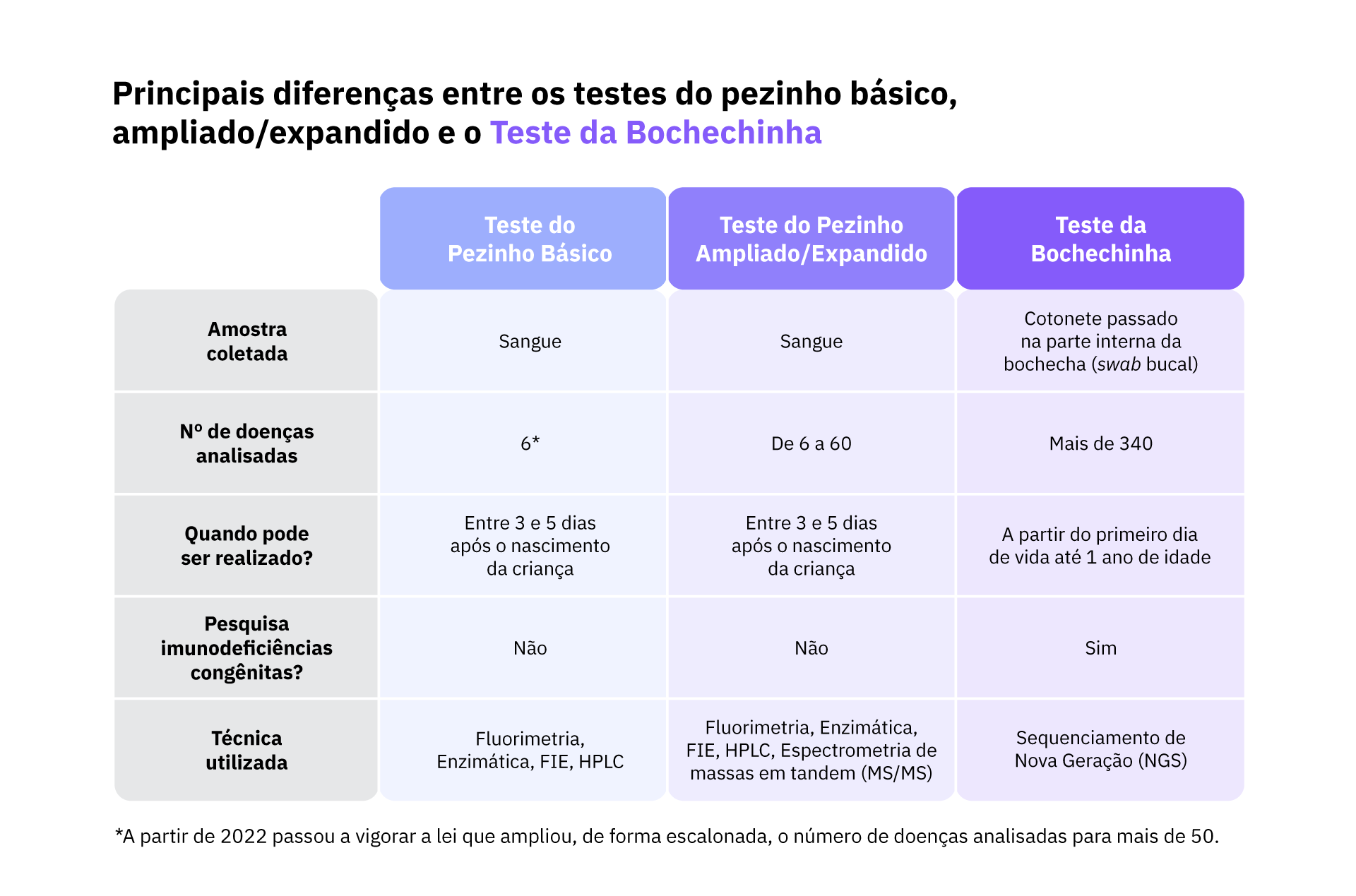 Tabela que compara as características do Teste do Pezinho com outras triagens