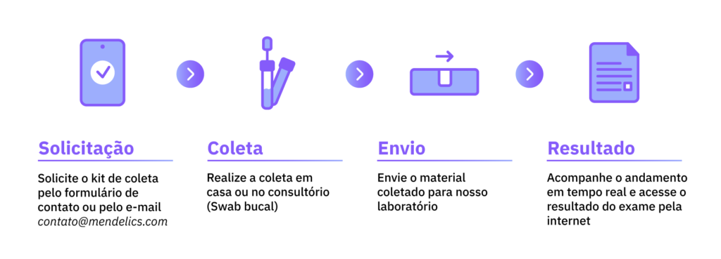 etapas para fazer o Teste da Bochechinha: solicitação, coleta, envio e resultado