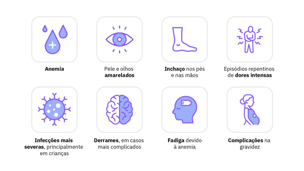 Esquema ilustrativo mostrando os sintomas das doenças falciformes, sendo representados por ícones.