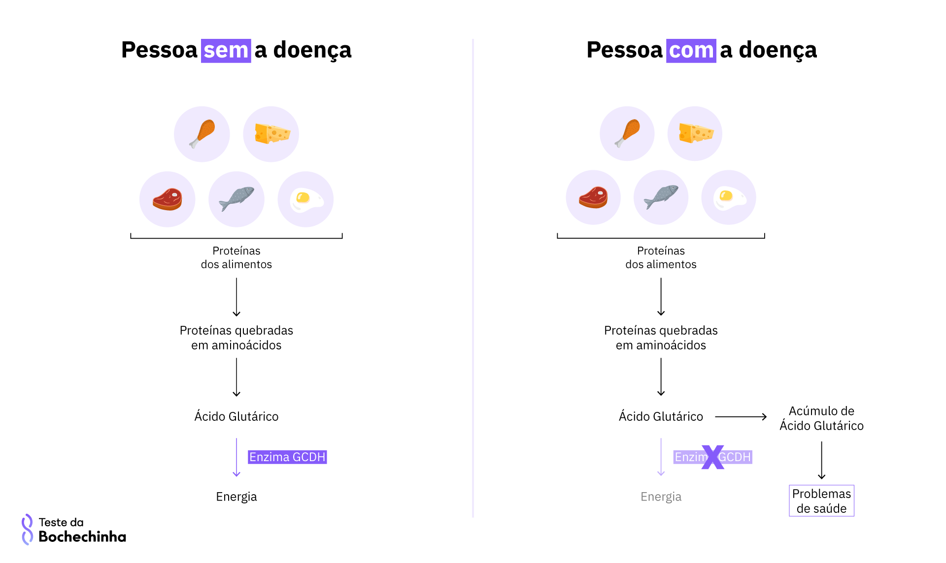 Como ocorre a Acidúria glutárica