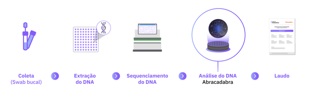a importância do abracadabra para a análise genética de variantes