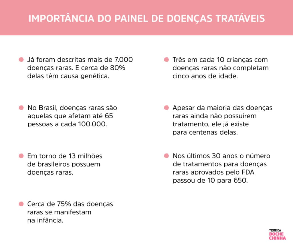 Painel de Doenças Tratáveis - TdB