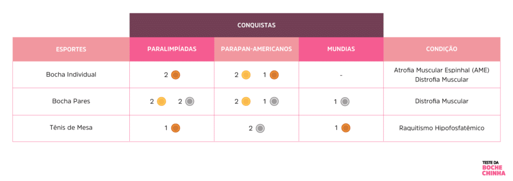 Quadro de medálhas dos atletas paralímpicos com AME, distrofia muscular e raquitismo hipofosfatêmico