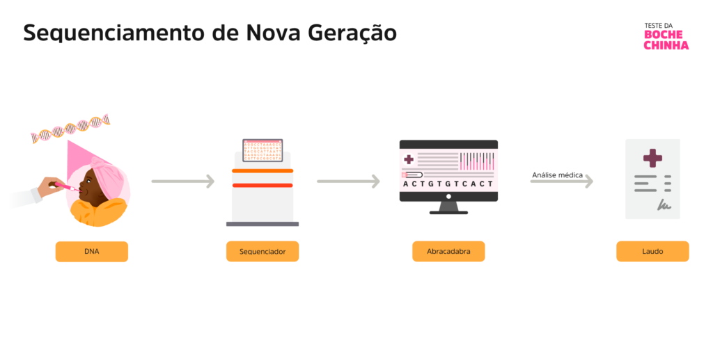 Esquema ilustrativo do fluxo de análise por Sequenciamento de Nova Geração (NGS) na Mendelics.