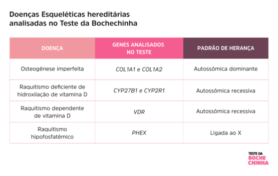 Tabelas com as doenças esqueléticas hereditárias analisadas pelo Teste da Bochechinha e os padrões de herança de cada uma delas