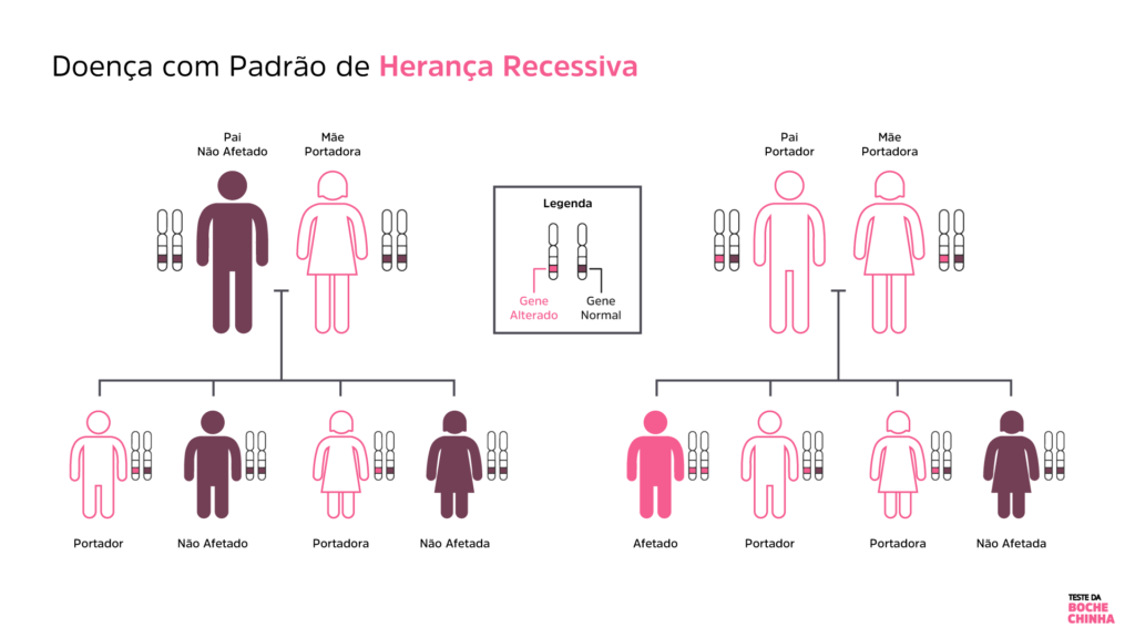 Padrão de herança recissivo