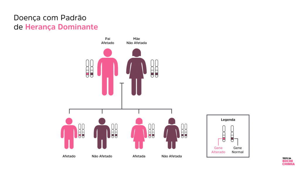 Padrão de herança dominante