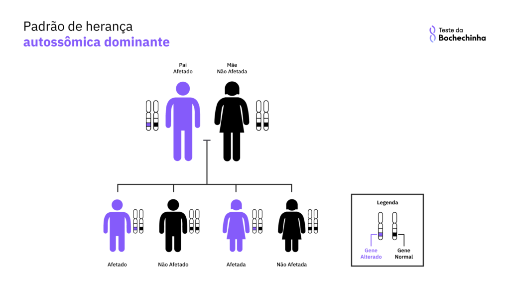 heredograma doença autossômica dominante