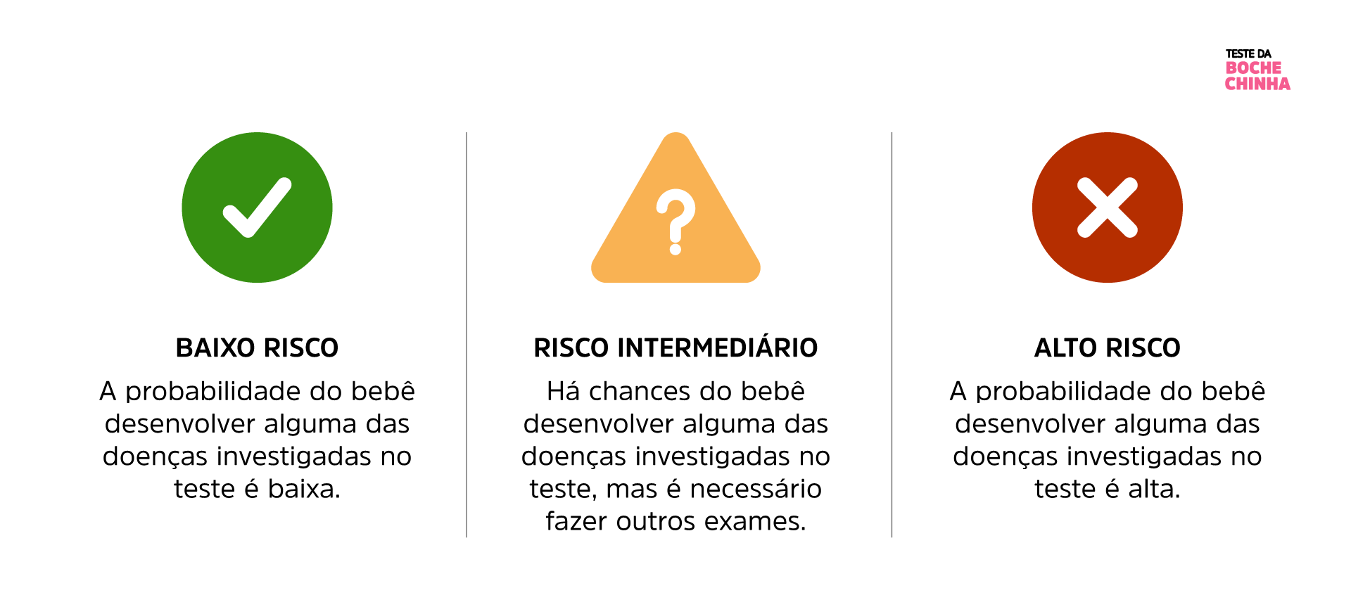 Quadro explicativo dos possíveis resultados do teste