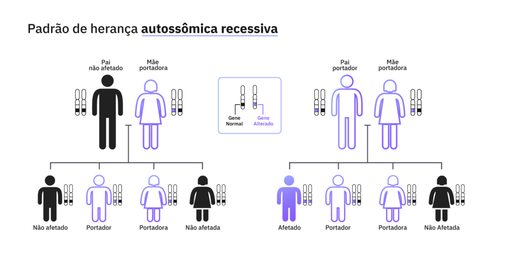 Padrão de herança autossômica recessiva