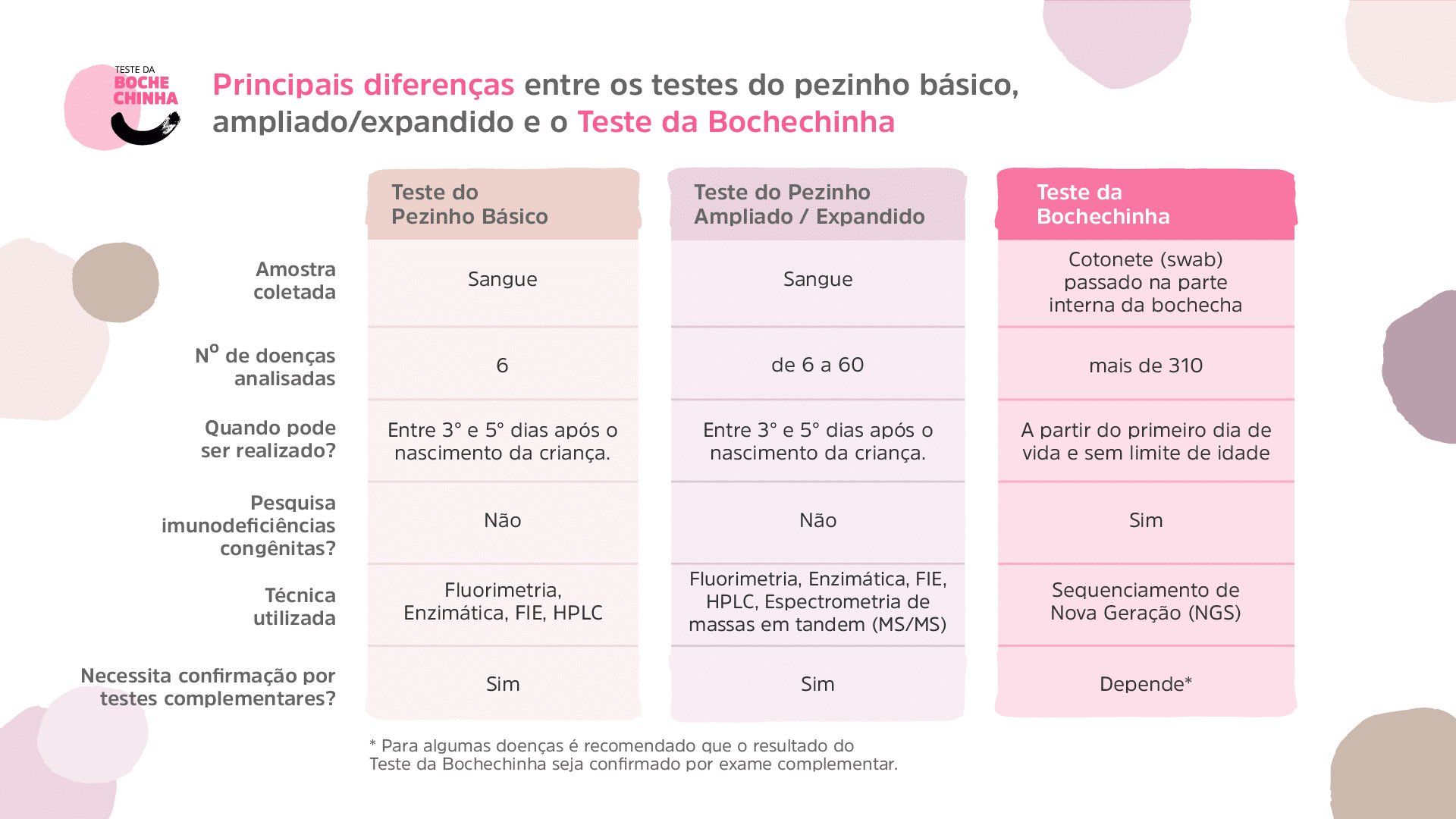 O Teste da Bochechinha, que analisa o DNA do bebê para identificar mais de 310 doenças, é o teste de triagem neonatal mais completo realizado no Brasil.