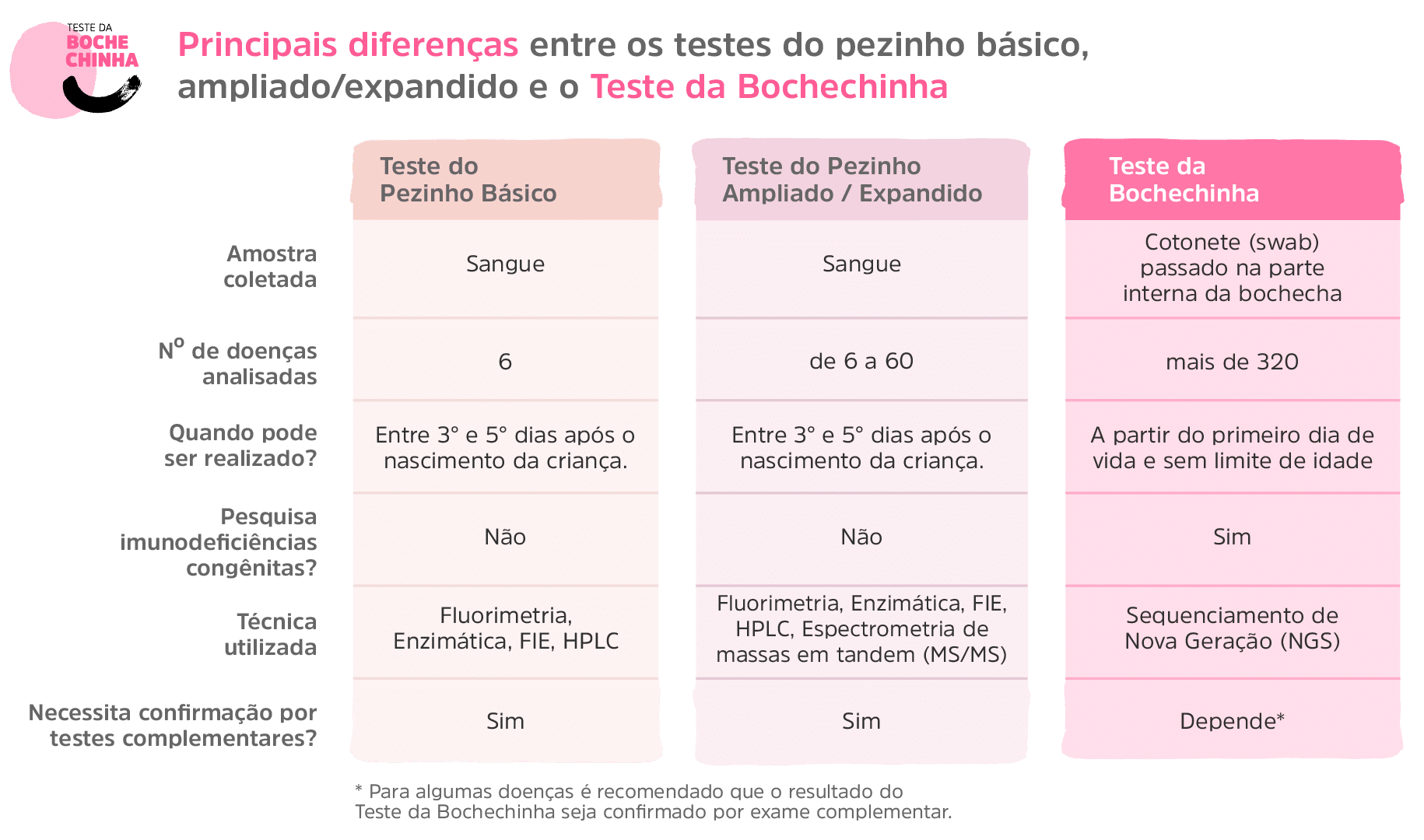 gráfico-doenças-teste-do-pezinho-e-tdb-v4