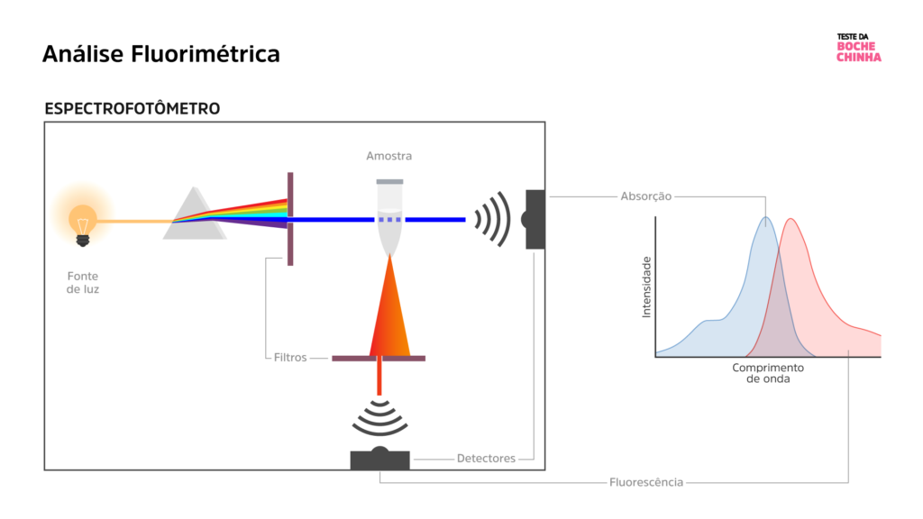 Imagem ilustrativa de um espectrofotômetro e seu funcionamento