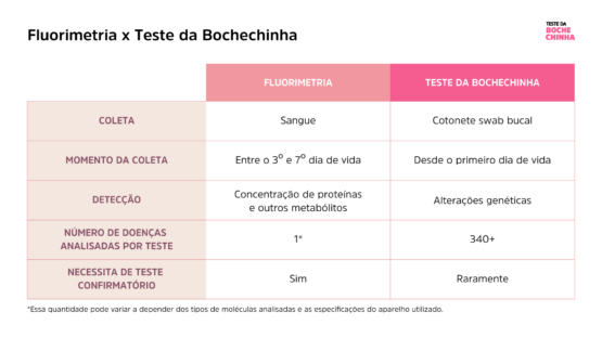 Tabela comparativa entre a fluorimetria e o teste da bochechinha