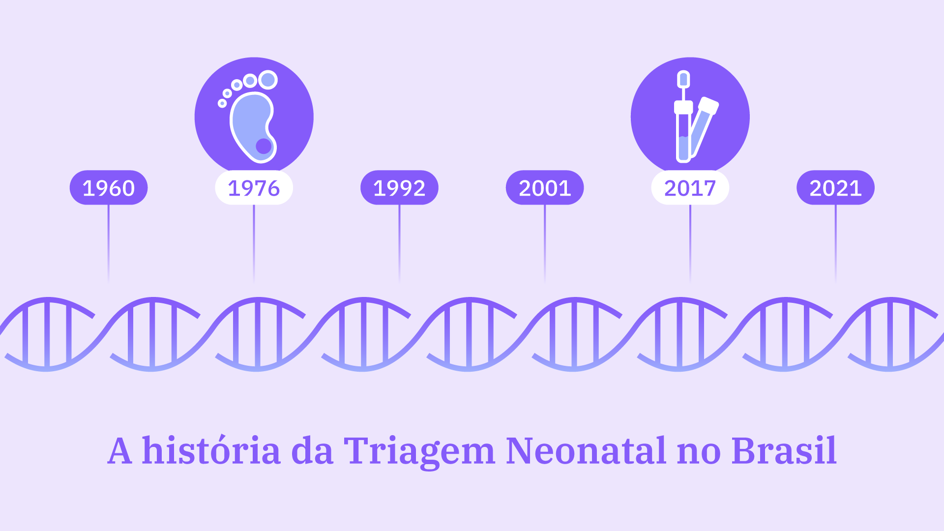 Linha do tempo da história da triagem neonatal no Brasil, com dois ícones em destaque: um pezinho e um swab bucal