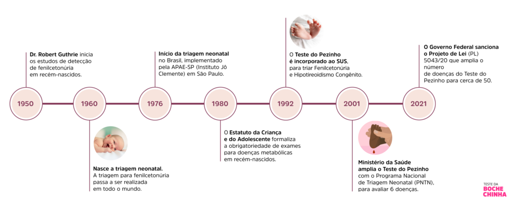 Timeline com os fatos históricos da triagem neonatal