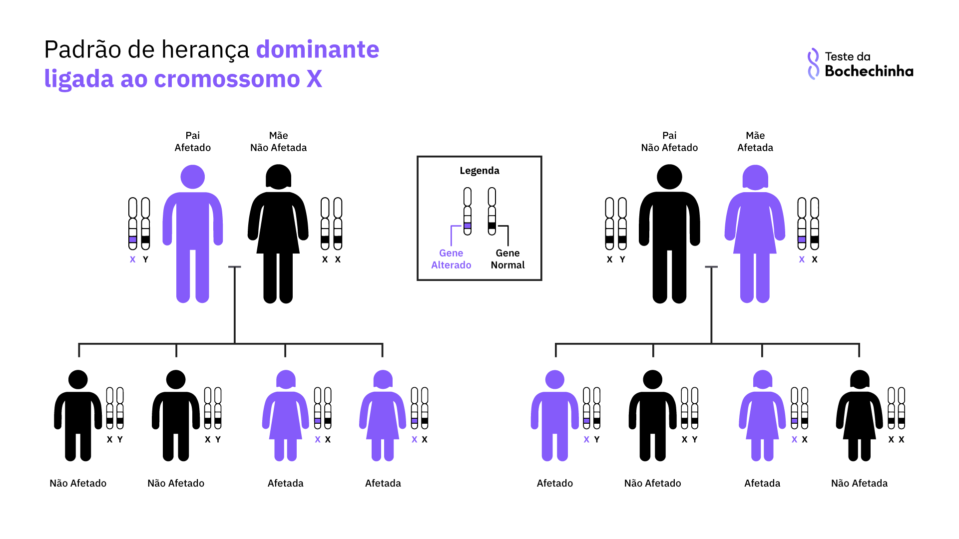 heredograma doença dominante ligada ao cromossomo x