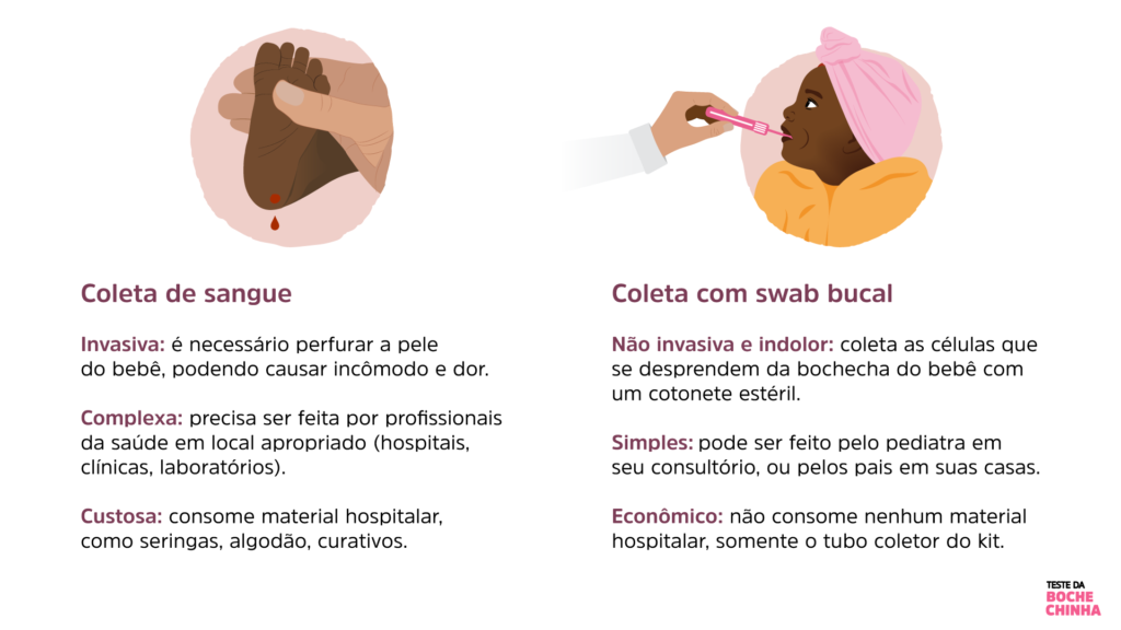 Comparação ilustratica da coleta de sangue e de mucosa bucal