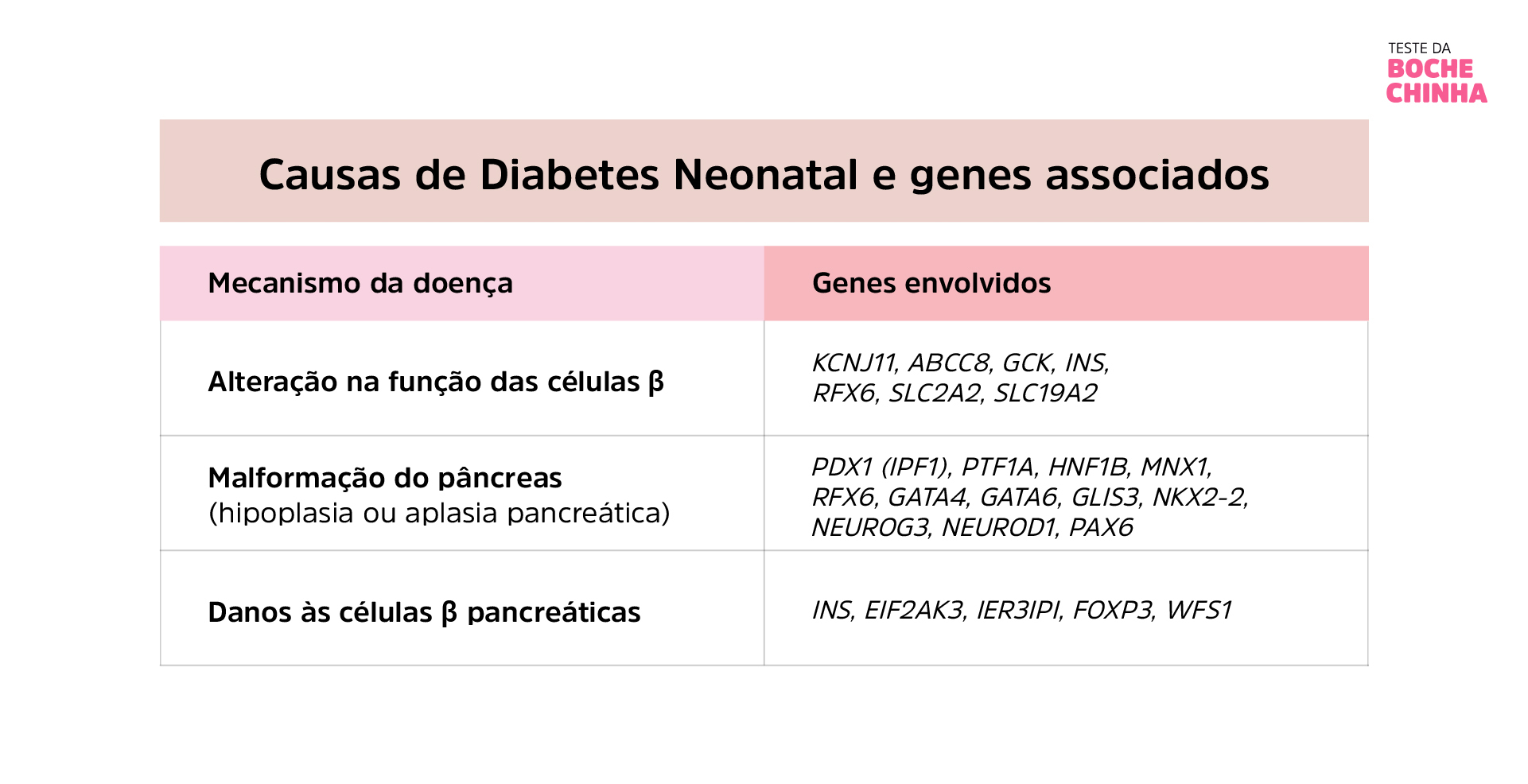 Tabela com os principais genes que podem causar diabetes