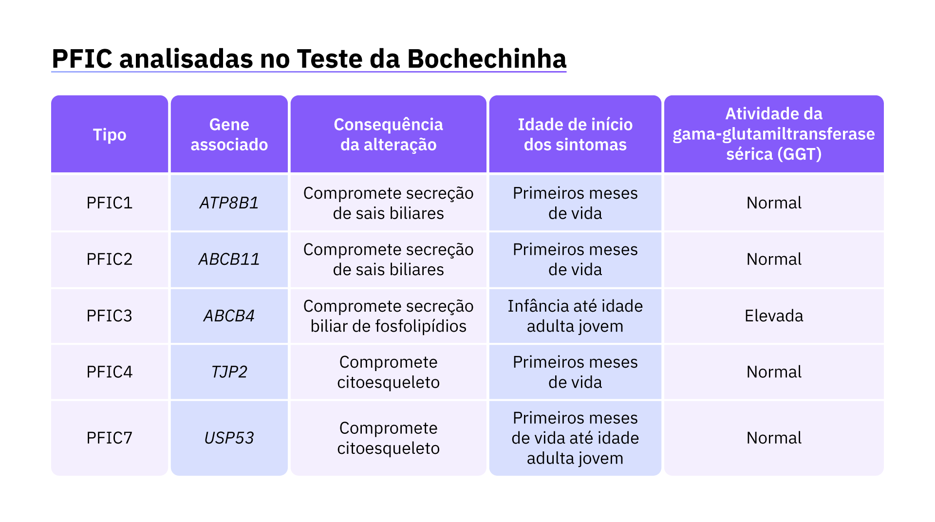 tabela sobre tipos de colestase intra hepática familial progressiva analisadas no Teste da Bochechinha