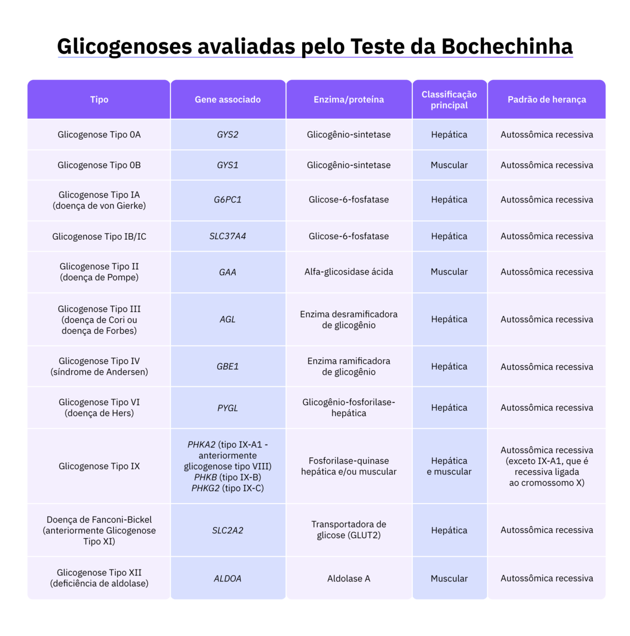 Glicogenoses: conheça as doenças - Teste da Bochechinha