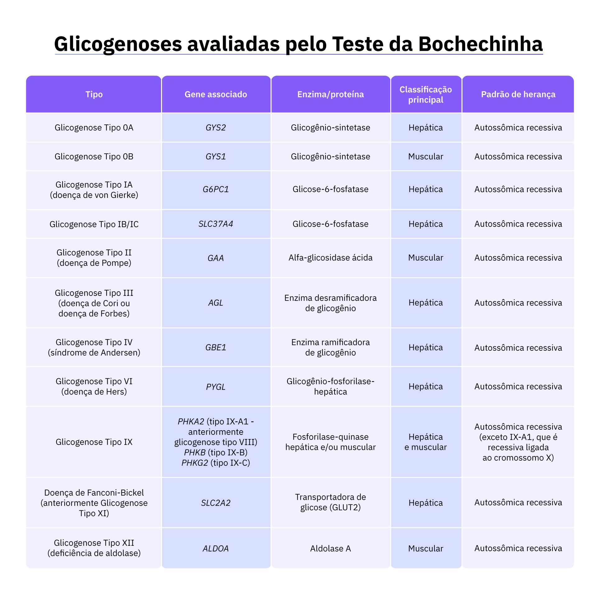Tabela com os genes, enzimas e nomes das glicogenoses avaliadas pelo Teste da Bochechinha.