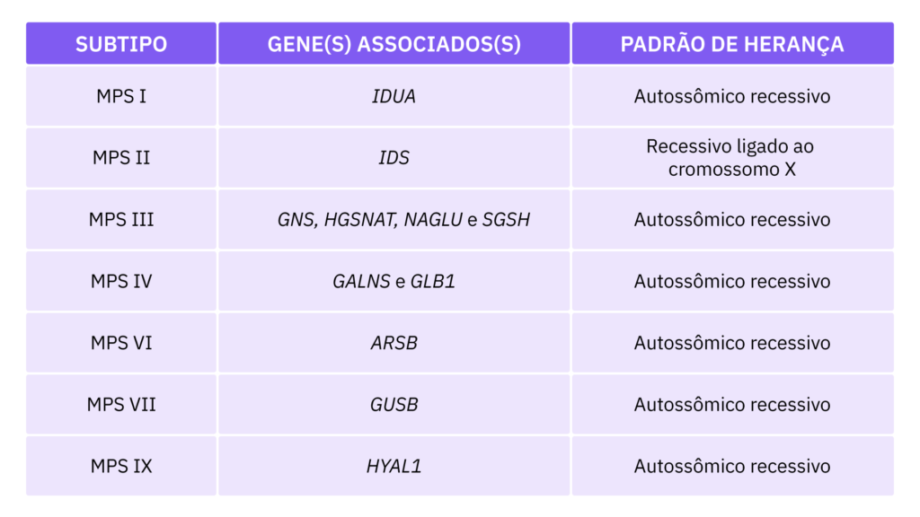 Tabela com os tipos de mucopolissacaridoses e genes associados.